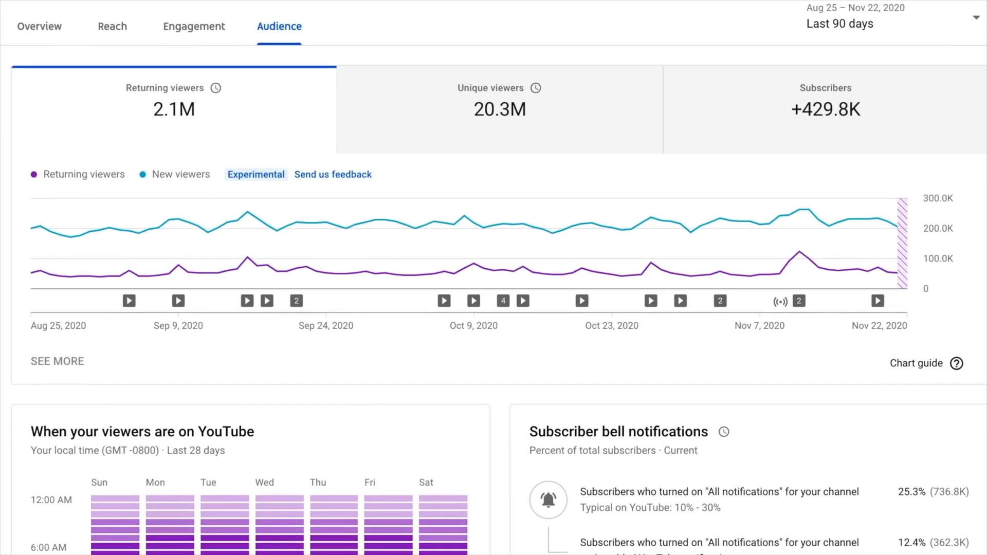 YouTube analytics provide valuable insights.